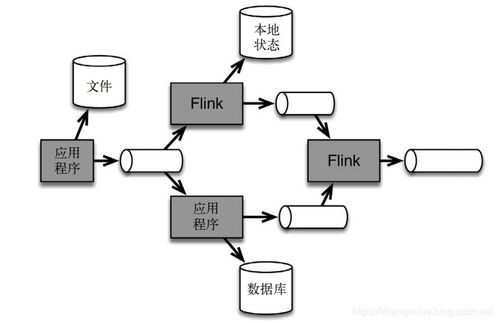 Flink基礎(chǔ)之流處理架構(gòu) 數(shù)據(jù)處理與存儲支持服務(wù)